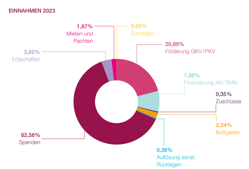 Einnahmen 2023